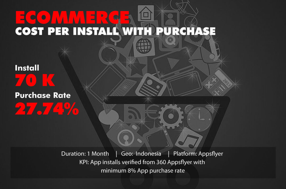 E-Commerce Cost Per Install with Purchase